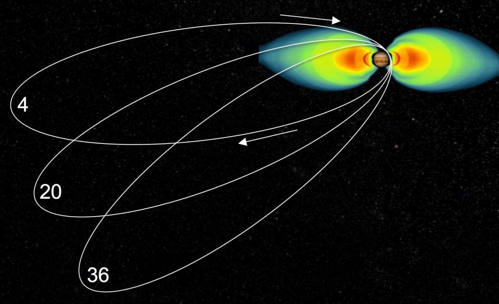 Orbita sondy Juno została dobrana tak, by urządzenie jak najkrócej przebywało w niebezpiecznym polu magnetycznym Jowisza. Źródło: NASA/JPL